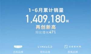 再创新高！吉利汽车上半年累销1409180辆 上调2025年销量目标至300万