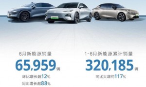 新能源再创历史新高 吉利汽车6月销量166085辆 上调2024年销量目标至200万辆