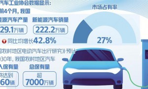 多端发力支持新能源汽车下乡