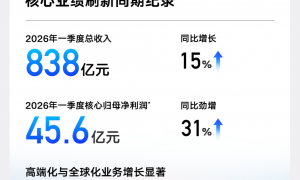 高质量发展全面进阶  吉利汽车一季度营收首破800亿元 核心归母净利润劲增31%