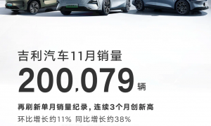 突破20万辆大关！吉利汽车11月销量200079辆