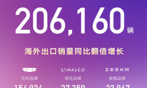 吉利汽车2月销量206160辆，海外销量同比大增138%