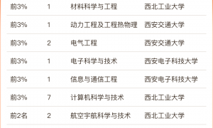 陕西高校12个学科被评为“中国顶尖学科”